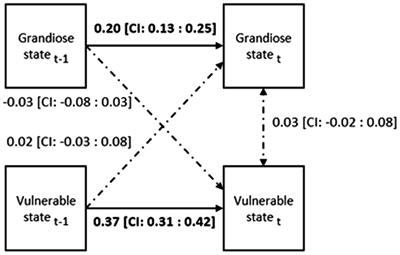 Momentarily narcissistic? Development of a short, state version of the Pathological Narcissism Inventory applicable in momentary assessment